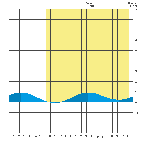 Tin City tide chart for Monday, August 21, 2023