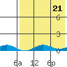 Tin City tide chart for Monday, August 21, 2023