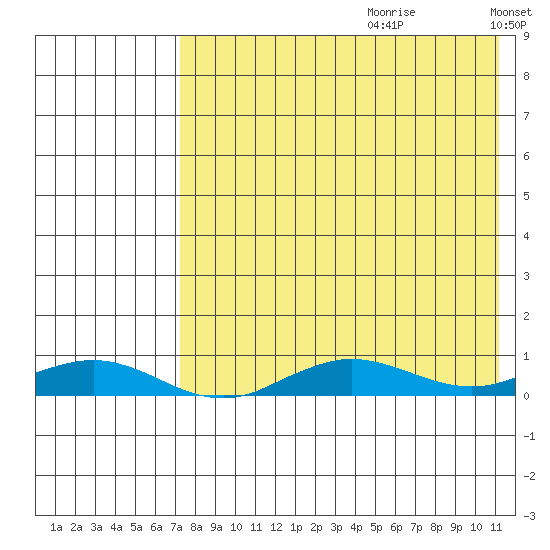 Tin City tide chart for Tuesday, August 22, 2023