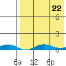 Tin City tide chart for Tuesday, August 22, 2023