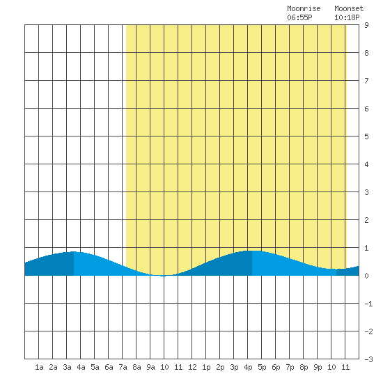 Tin City tide chart for Wednesday, August 23, 2023