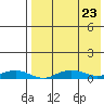 Tin City tide chart for Wednesday, August 23, 2023