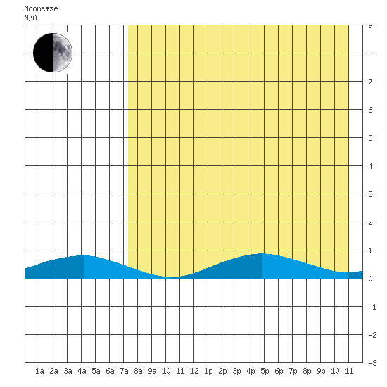 Tin City tide chart for Thursday, August 24, 2023