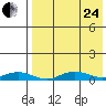 Tin City tide chart for Thursday, August 24, 2023