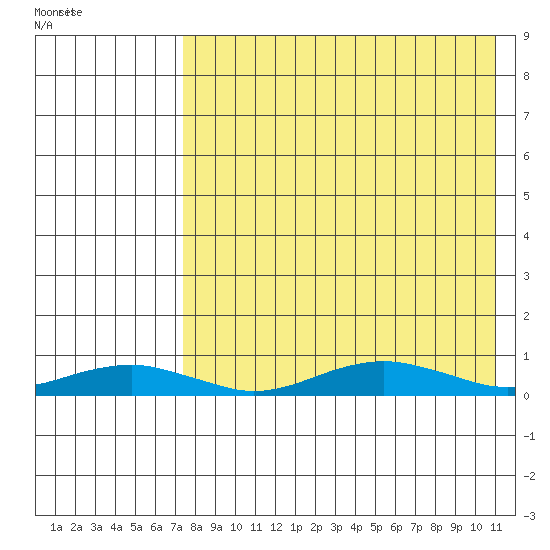 Tin City tide chart for Friday, August 25, 2023