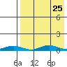 Tin City tide chart for Friday, August 25, 2023