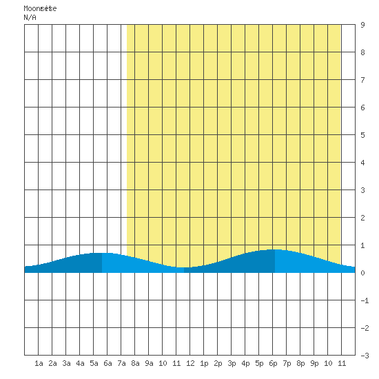 Tin City tide chart for Saturday, August 26, 2023