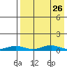 Tin City tide chart for Saturday, August 26, 2023