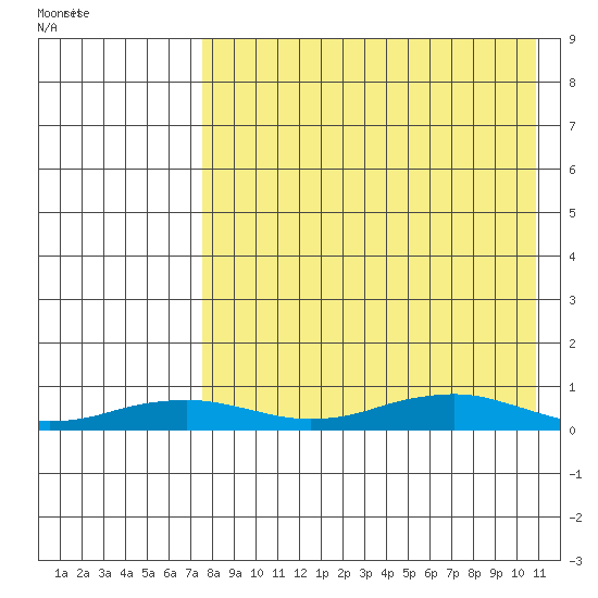 Tin City tide chart for Sunday, August 27, 2023
