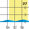 Tin City tide chart for Sunday, August 27, 2023