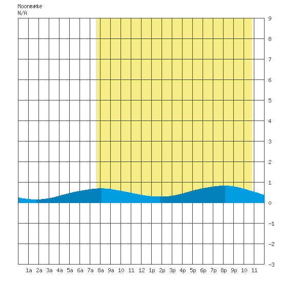 Tin City tide chart for Monday, August 28, 2023