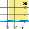 Tin City tide chart for Monday, August 28, 2023