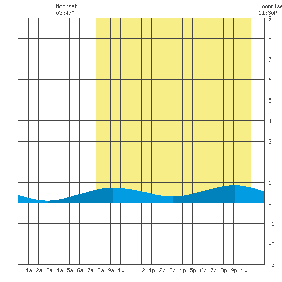 Tin City tide chart for Tuesday, August 29, 2023
