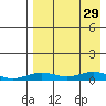 Tin City tide chart for Tuesday, August 29, 2023