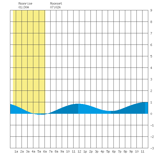 Tin City tide chart for Wednesday, August 2, 2023