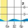 Tin City tide chart for Wednesday, August 2, 2023