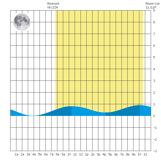 Tin City tide chart for Wednesday, August 30, 2023