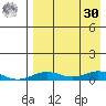 Tin City tide chart for Wednesday, August 30, 2023