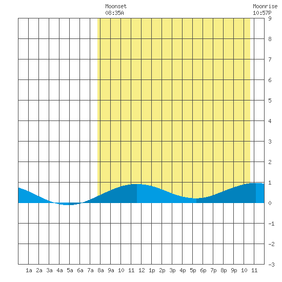 Tin City tide chart for Thursday, August 31, 2023