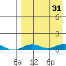 Tin City tide chart for Thursday, August 31, 2023