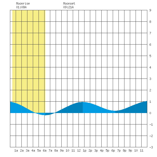 Tin City tide chart for Thursday, August 3, 2023