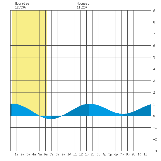 Tin City tide chart for Friday, August 4, 2023