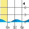 Tin City tide chart for Friday, August 4, 2023