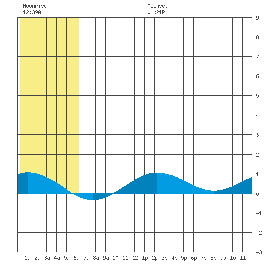 Tin City tide chart for Saturday, August 5, 2023