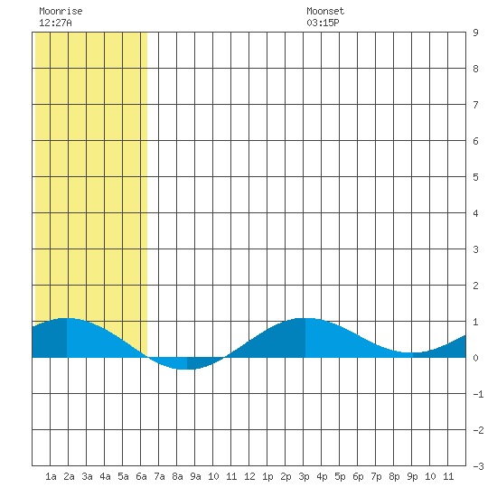 Tin City tide chart for Sunday, August 6, 2023