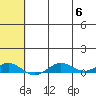 Tin City tide chart for Sunday, August 6, 2023