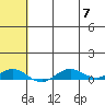 Tin City tide chart for Monday, August 7, 2023