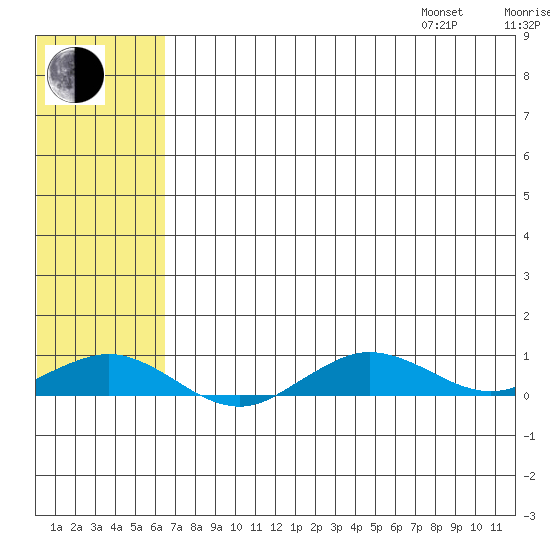 Tin City tide chart for Tuesday, August 8, 2023