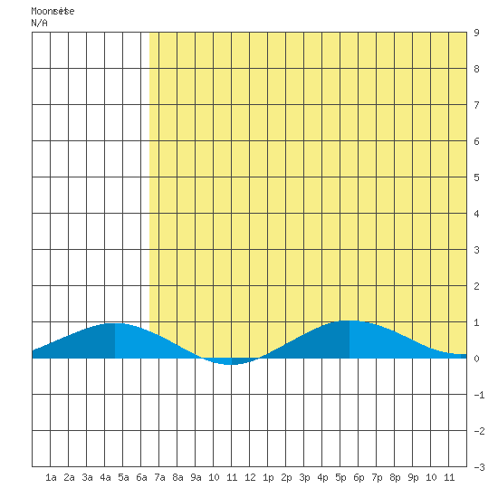Tin City tide chart for Wednesday, August 9, 2023