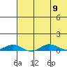 Tin City tide chart for Wednesday, August 9, 2023