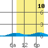 Tin City tide chart for Sunday, September 10, 2023