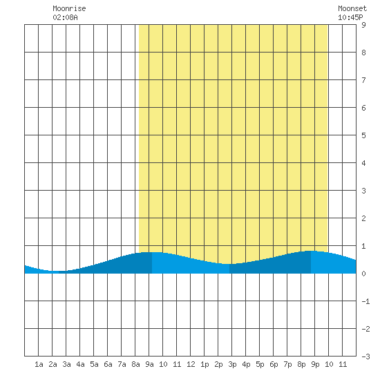 Tin City tide chart for Monday, September 11, 2023