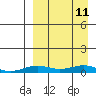 Tin City tide chart for Monday, September 11, 2023