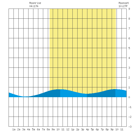 Tin City tide chart for Tuesday, September 12, 2023