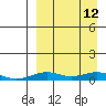 Tin City tide chart for Tuesday, September 12, 2023