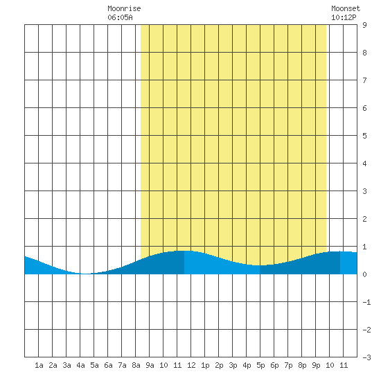 Tin City tide chart for Wednesday, September 13, 2023