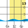 Tin City tide chart for Wednesday, September 13, 2023
