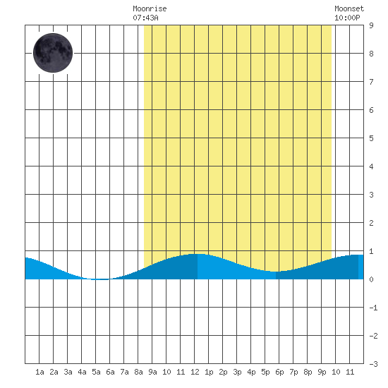 Tin City tide chart for Thursday, September 14, 2023