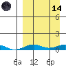 Tin City tide chart for Thursday, September 14, 2023