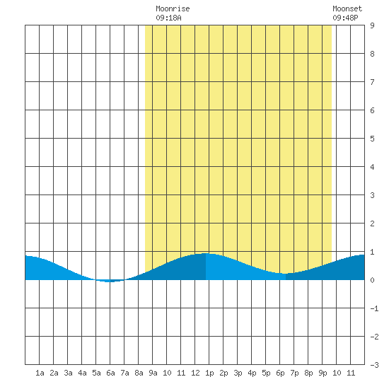 Tin City tide chart for Friday, September 15, 2023