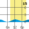 Tin City tide chart for Friday, September 15, 2023