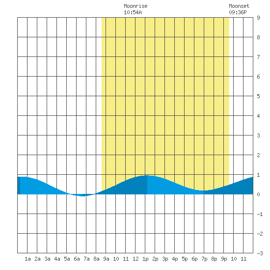 Tin City tide chart for Saturday, September 16, 2023