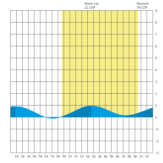 Tin City tide chart for Sunday, September 17, 2023