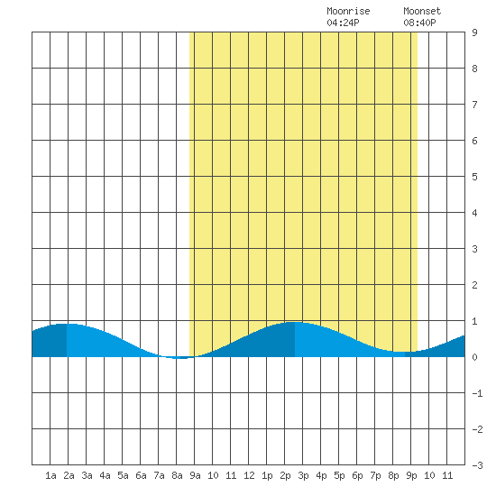Tin City tide chart for Tuesday, September 19, 2023