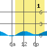 Tin City tide chart for Friday, September 1, 2023