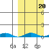 Tin City tide chart for Wednesday, September 20, 2023